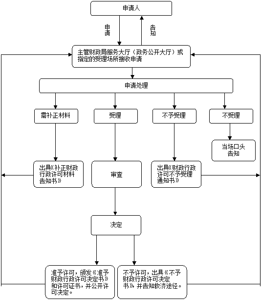 文本框:申请,文本框:告知